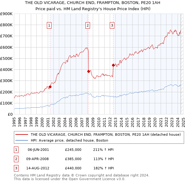 THE OLD VICARAGE, CHURCH END, FRAMPTON, BOSTON, PE20 1AH: Price paid vs HM Land Registry's House Price Index