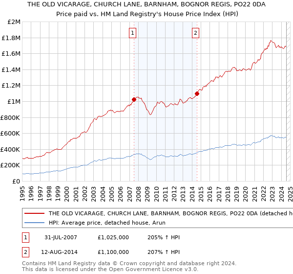 THE OLD VICARAGE, CHURCH LANE, BARNHAM, BOGNOR REGIS, PO22 0DA: Price paid vs HM Land Registry's House Price Index