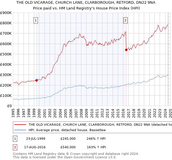 THE OLD VICARAGE, CHURCH LANE, CLARBOROUGH, RETFORD, DN22 9NA: Price paid vs HM Land Registry's House Price Index