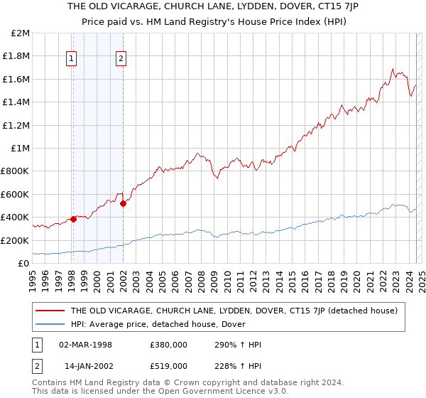 THE OLD VICARAGE, CHURCH LANE, LYDDEN, DOVER, CT15 7JP: Price paid vs HM Land Registry's House Price Index