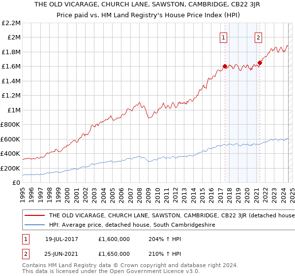 THE OLD VICARAGE, CHURCH LANE, SAWSTON, CAMBRIDGE, CB22 3JR: Price paid vs HM Land Registry's House Price Index