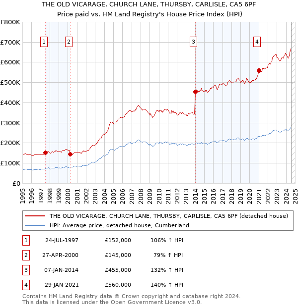 THE OLD VICARAGE, CHURCH LANE, THURSBY, CARLISLE, CA5 6PF: Price paid vs HM Land Registry's House Price Index