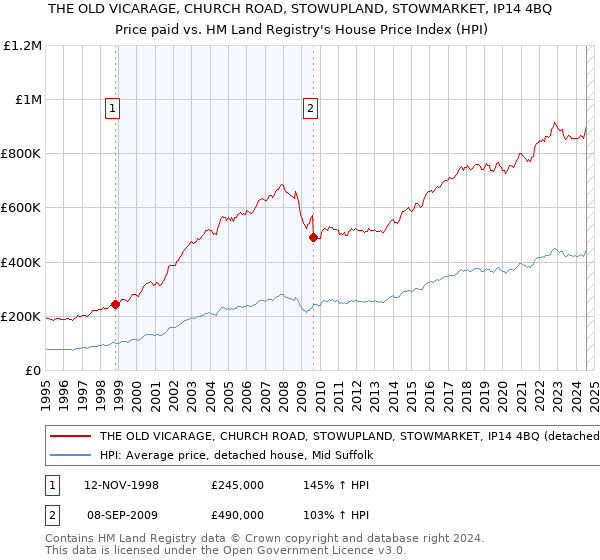 THE OLD VICARAGE, CHURCH ROAD, STOWUPLAND, STOWMARKET, IP14 4BQ: Price paid vs HM Land Registry's House Price Index