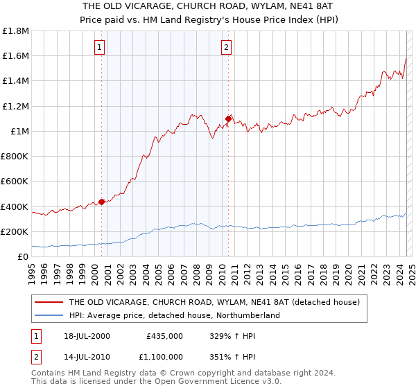 THE OLD VICARAGE, CHURCH ROAD, WYLAM, NE41 8AT: Price paid vs HM Land Registry's House Price Index