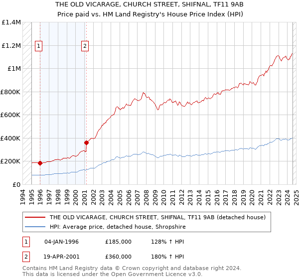 THE OLD VICARAGE, CHURCH STREET, SHIFNAL, TF11 9AB: Price paid vs HM Land Registry's House Price Index