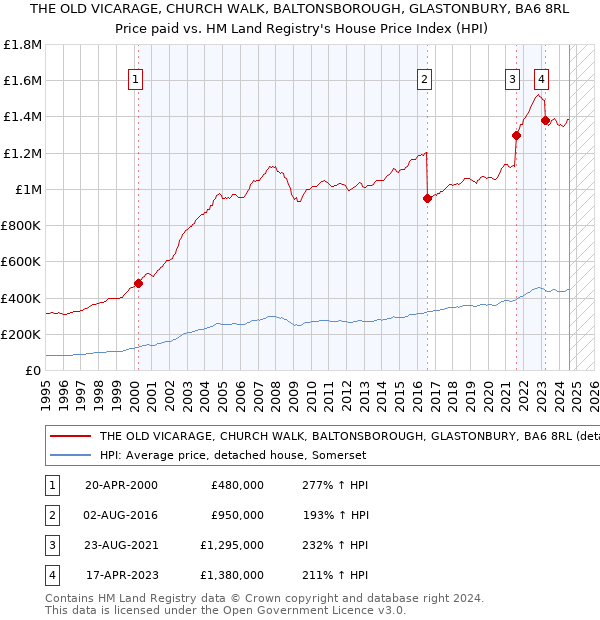 THE OLD VICARAGE, CHURCH WALK, BALTONSBOROUGH, GLASTONBURY, BA6 8RL: Price paid vs HM Land Registry's House Price Index