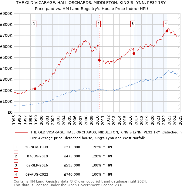 THE OLD VICARAGE, HALL ORCHARDS, MIDDLETON, KING'S LYNN, PE32 1RY: Price paid vs HM Land Registry's House Price Index