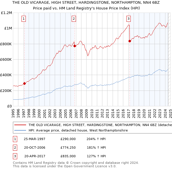 THE OLD VICARAGE, HIGH STREET, HARDINGSTONE, NORTHAMPTON, NN4 6BZ: Price paid vs HM Land Registry's House Price Index