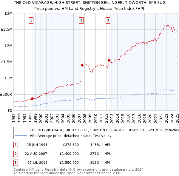 THE OLD VICARAGE, HIGH STREET, SHIPTON BELLINGER, TIDWORTH, SP9 7UG: Price paid vs HM Land Registry's House Price Index