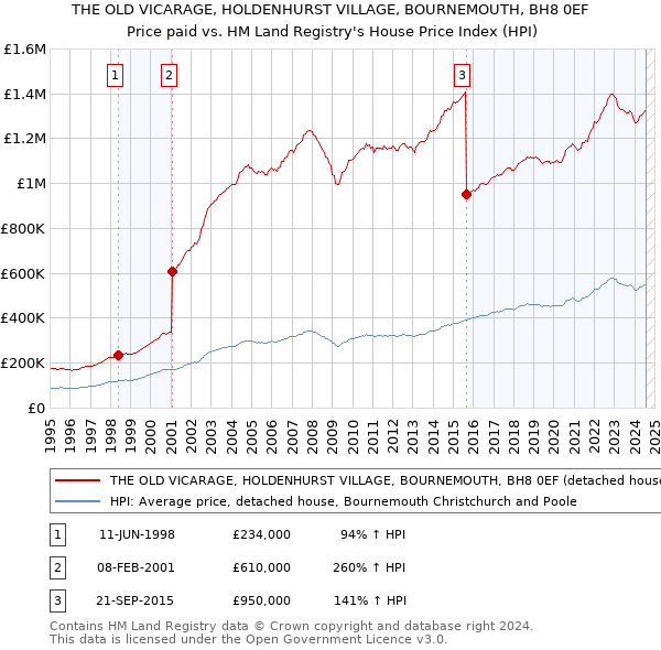 THE OLD VICARAGE, HOLDENHURST VILLAGE, BOURNEMOUTH, BH8 0EF: Price paid vs HM Land Registry's House Price Index