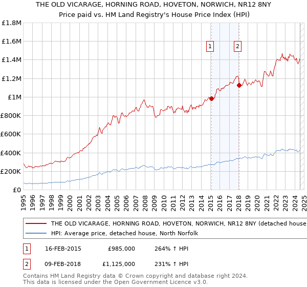 THE OLD VICARAGE, HORNING ROAD, HOVETON, NORWICH, NR12 8NY: Price paid vs HM Land Registry's House Price Index