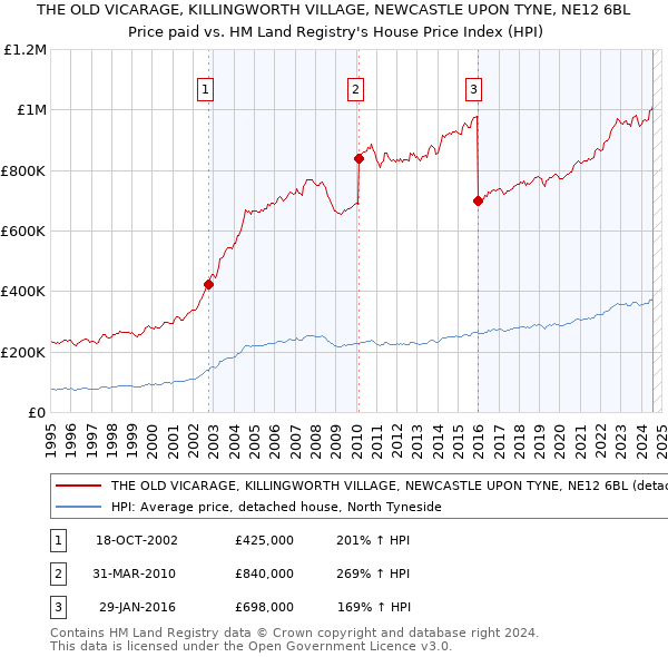 THE OLD VICARAGE, KILLINGWORTH VILLAGE, NEWCASTLE UPON TYNE, NE12 6BL: Price paid vs HM Land Registry's House Price Index