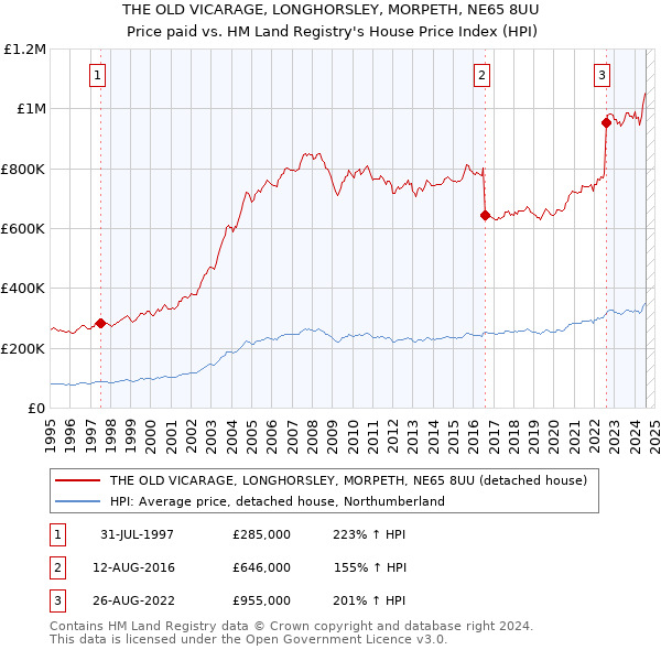 THE OLD VICARAGE, LONGHORSLEY, MORPETH, NE65 8UU: Price paid vs HM Land Registry's House Price Index