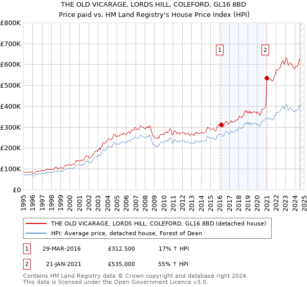 THE OLD VICARAGE, LORDS HILL, COLEFORD, GL16 8BD: Price paid vs HM Land Registry's House Price Index