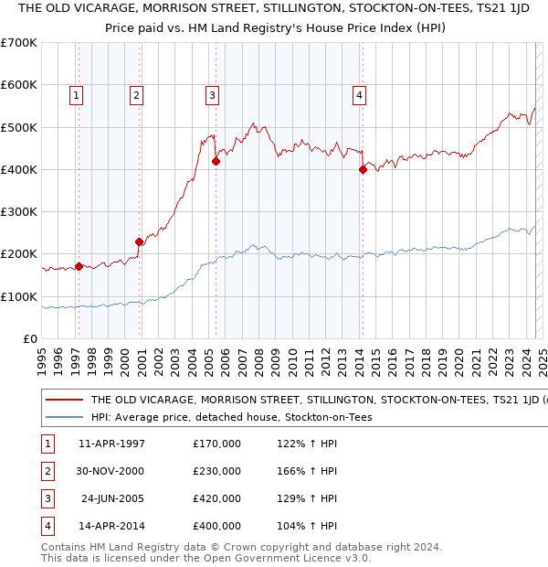 THE OLD VICARAGE, MORRISON STREET, STILLINGTON, STOCKTON-ON-TEES, TS21 1JD: Price paid vs HM Land Registry's House Price Index