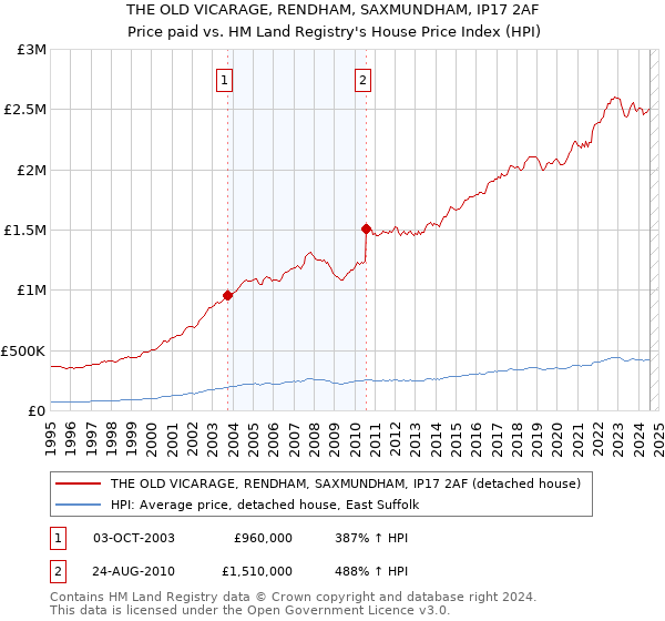 THE OLD VICARAGE, RENDHAM, SAXMUNDHAM, IP17 2AF: Price paid vs HM Land Registry's House Price Index