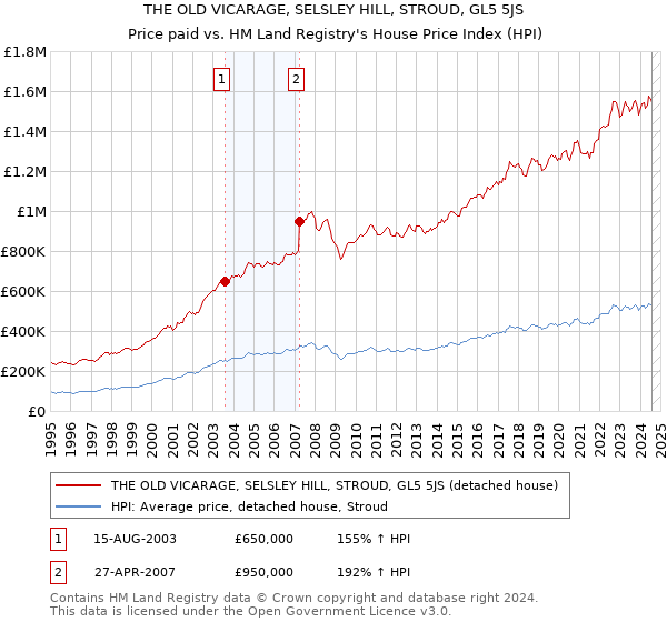 THE OLD VICARAGE, SELSLEY HILL, STROUD, GL5 5JS: Price paid vs HM Land Registry's House Price Index