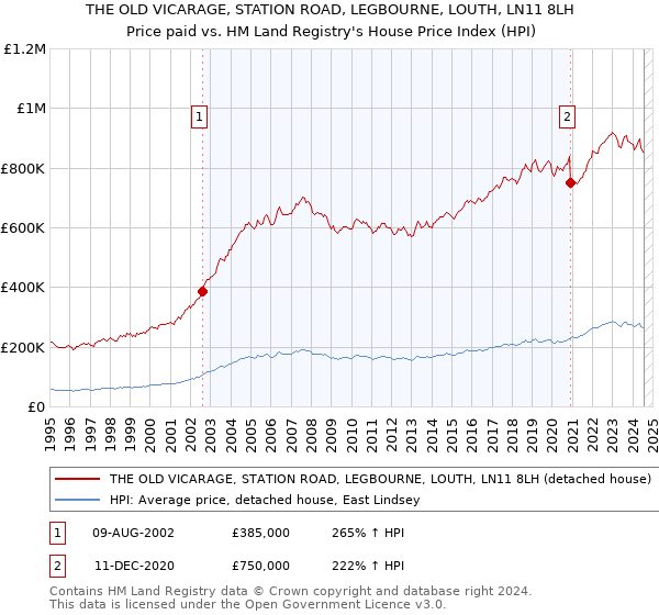 THE OLD VICARAGE, STATION ROAD, LEGBOURNE, LOUTH, LN11 8LH: Price paid vs HM Land Registry's House Price Index