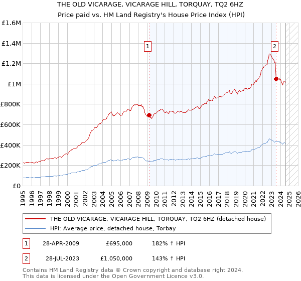 THE OLD VICARAGE, VICARAGE HILL, TORQUAY, TQ2 6HZ: Price paid vs HM Land Registry's House Price Index