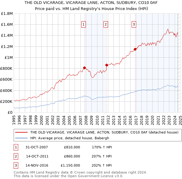 THE OLD VICARAGE, VICARAGE LANE, ACTON, SUDBURY, CO10 0AF: Price paid vs HM Land Registry's House Price Index