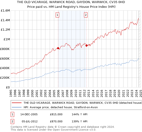 THE OLD VICARAGE, WARWICK ROAD, GAYDON, WARWICK, CV35 0HD: Price paid vs HM Land Registry's House Price Index