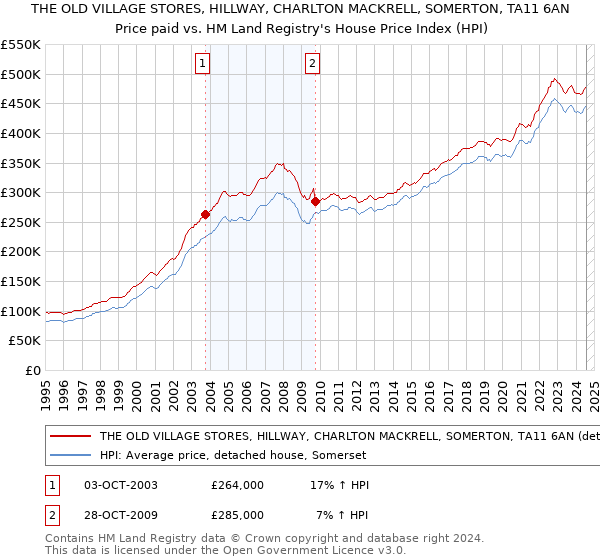 THE OLD VILLAGE STORES, HILLWAY, CHARLTON MACKRELL, SOMERTON, TA11 6AN: Price paid vs HM Land Registry's House Price Index