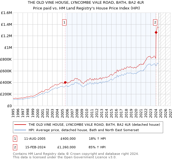 THE OLD VINE HOUSE, LYNCOMBE VALE ROAD, BATH, BA2 4LR: Price paid vs HM Land Registry's House Price Index