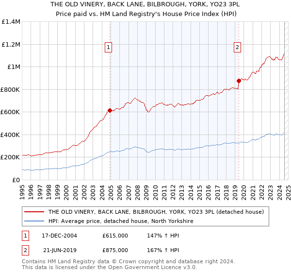 THE OLD VINERY, BACK LANE, BILBROUGH, YORK, YO23 3PL: Price paid vs HM Land Registry's House Price Index