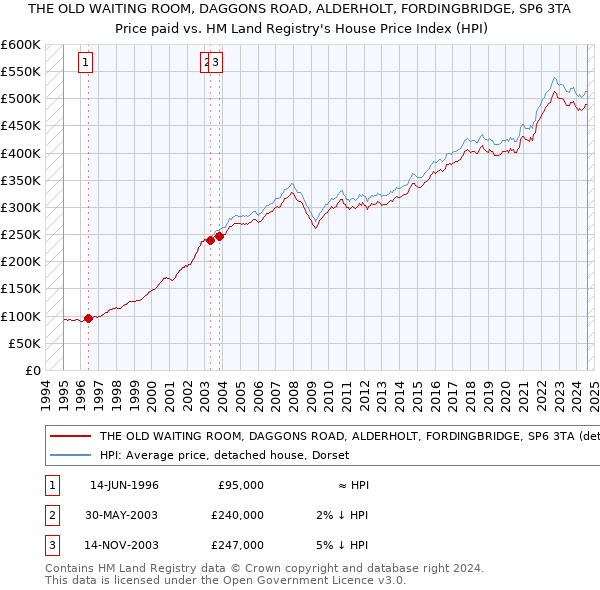 THE OLD WAITING ROOM, DAGGONS ROAD, ALDERHOLT, FORDINGBRIDGE, SP6 3TA: Price paid vs HM Land Registry's House Price Index