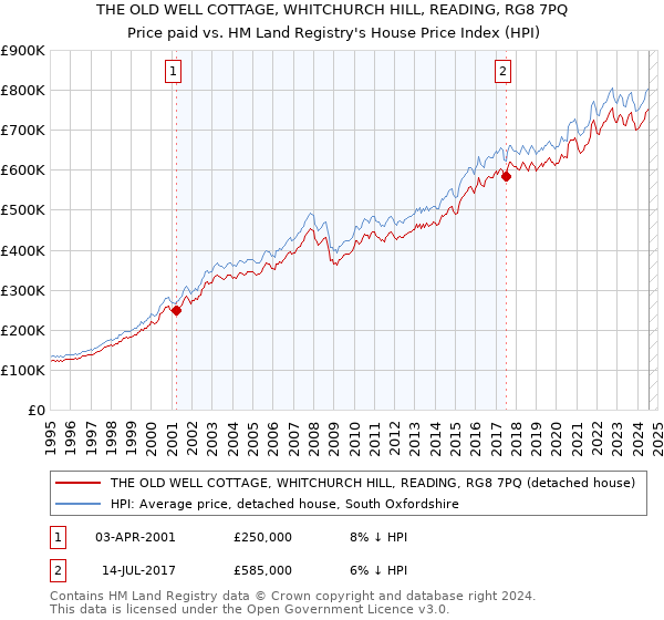 THE OLD WELL COTTAGE, WHITCHURCH HILL, READING, RG8 7PQ: Price paid vs HM Land Registry's House Price Index