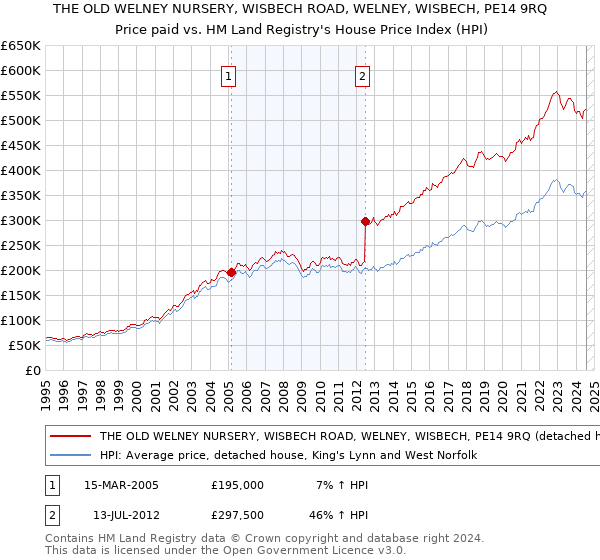 THE OLD WELNEY NURSERY, WISBECH ROAD, WELNEY, WISBECH, PE14 9RQ: Price paid vs HM Land Registry's House Price Index