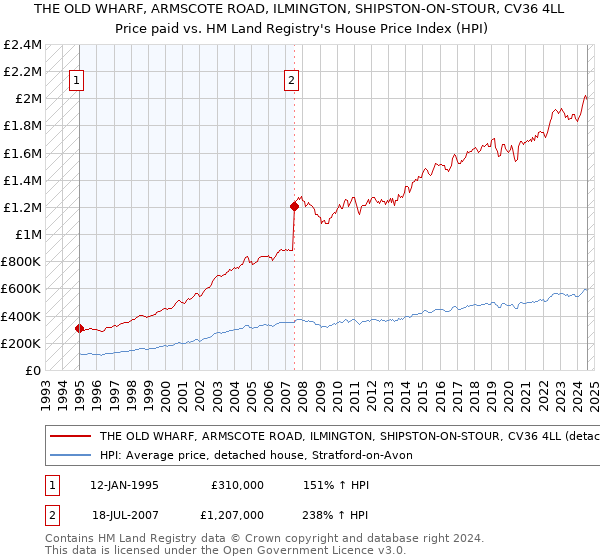 THE OLD WHARF, ARMSCOTE ROAD, ILMINGTON, SHIPSTON-ON-STOUR, CV36 4LL: Price paid vs HM Land Registry's House Price Index