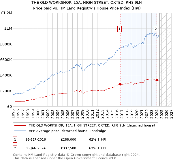 THE OLD WORKSHOP, 15A, HIGH STREET, OXTED, RH8 9LN: Price paid vs HM Land Registry's House Price Index