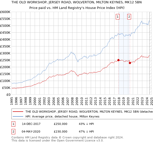 THE OLD WORKSHOP, JERSEY ROAD, WOLVERTON, MILTON KEYNES, MK12 5BN: Price paid vs HM Land Registry's House Price Index