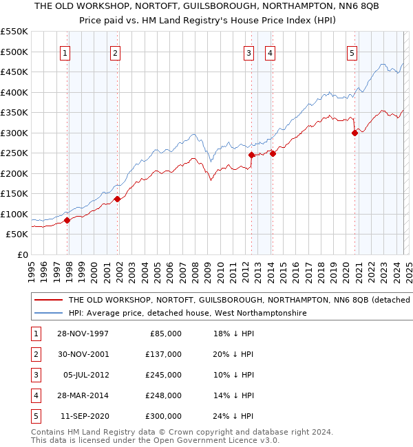 THE OLD WORKSHOP, NORTOFT, GUILSBOROUGH, NORTHAMPTON, NN6 8QB: Price paid vs HM Land Registry's House Price Index