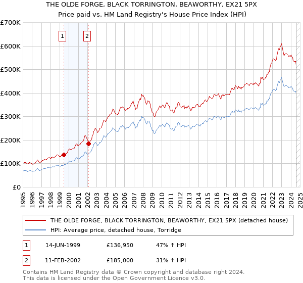 THE OLDE FORGE, BLACK TORRINGTON, BEAWORTHY, EX21 5PX: Price paid vs HM Land Registry's House Price Index