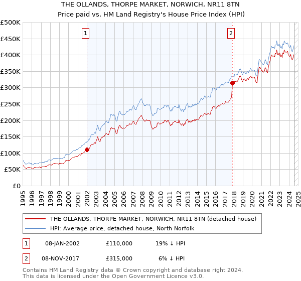 THE OLLANDS, THORPE MARKET, NORWICH, NR11 8TN: Price paid vs HM Land Registry's House Price Index