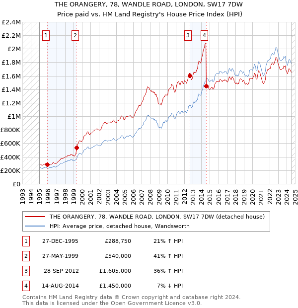 THE ORANGERY, 78, WANDLE ROAD, LONDON, SW17 7DW: Price paid vs HM Land Registry's House Price Index