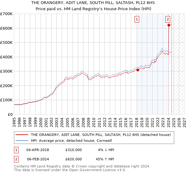 THE ORANGERY, ADIT LANE, SOUTH PILL, SALTASH, PL12 6HS: Price paid vs HM Land Registry's House Price Index