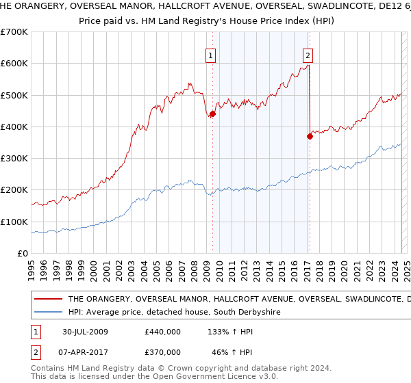 THE ORANGERY, OVERSEAL MANOR, HALLCROFT AVENUE, OVERSEAL, SWADLINCOTE, DE12 6JF: Price paid vs HM Land Registry's House Price Index