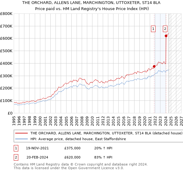 THE ORCHARD, ALLENS LANE, MARCHINGTON, UTTOXETER, ST14 8LA: Price paid vs HM Land Registry's House Price Index