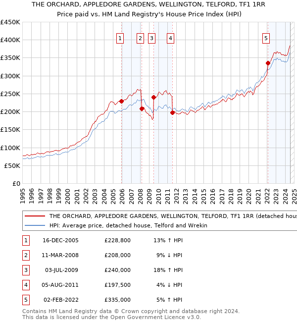 THE ORCHARD, APPLEDORE GARDENS, WELLINGTON, TELFORD, TF1 1RR: Price paid vs HM Land Registry's House Price Index