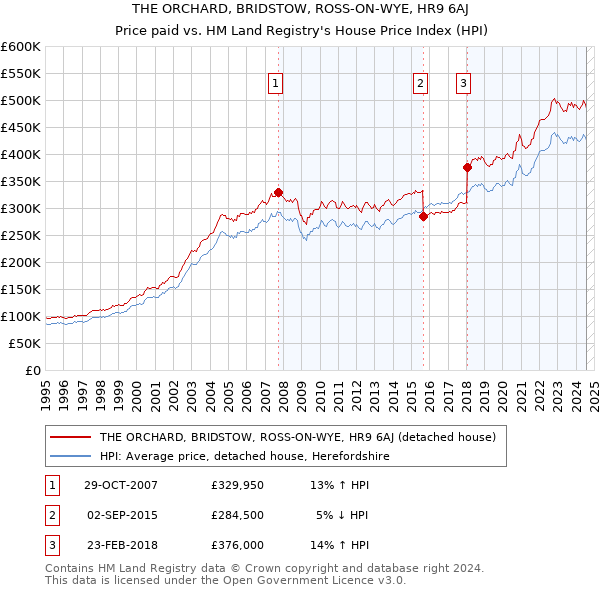 THE ORCHARD, BRIDSTOW, ROSS-ON-WYE, HR9 6AJ: Price paid vs HM Land Registry's House Price Index