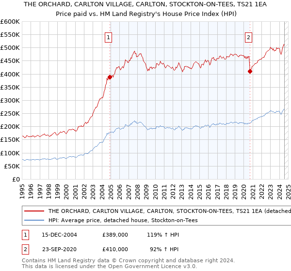 THE ORCHARD, CARLTON VILLAGE, CARLTON, STOCKTON-ON-TEES, TS21 1EA: Price paid vs HM Land Registry's House Price Index