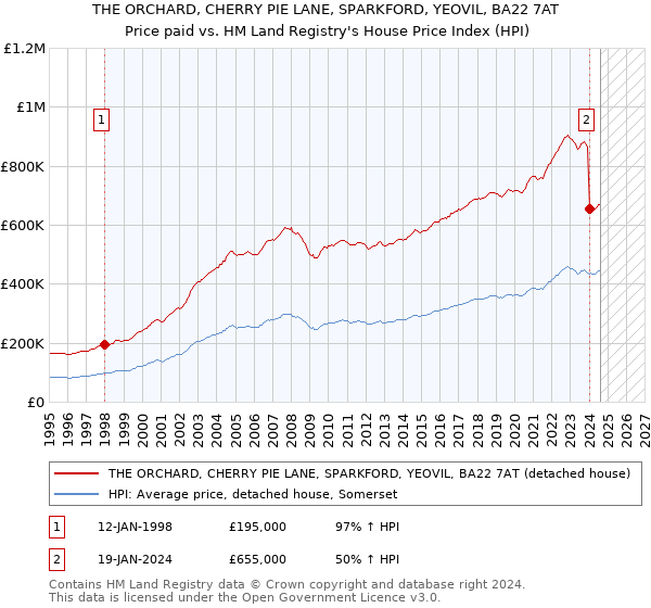 THE ORCHARD, CHERRY PIE LANE, SPARKFORD, YEOVIL, BA22 7AT: Price paid vs HM Land Registry's House Price Index