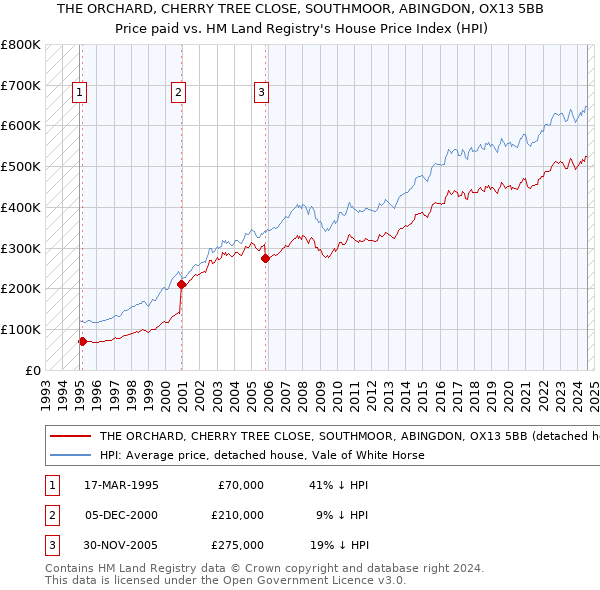 THE ORCHARD, CHERRY TREE CLOSE, SOUTHMOOR, ABINGDON, OX13 5BB: Price paid vs HM Land Registry's House Price Index