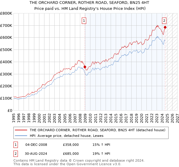 THE ORCHARD CORNER, ROTHER ROAD, SEAFORD, BN25 4HT: Price paid vs HM Land Registry's House Price Index