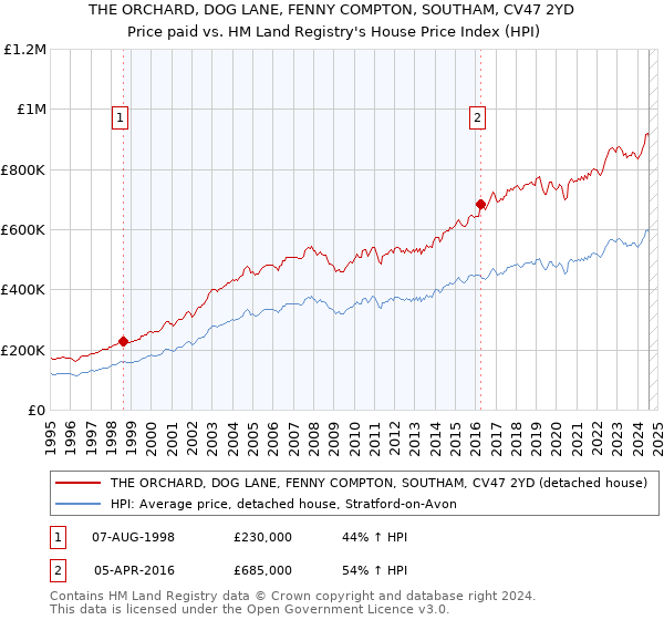 THE ORCHARD, DOG LANE, FENNY COMPTON, SOUTHAM, CV47 2YD: Price paid vs HM Land Registry's House Price Index