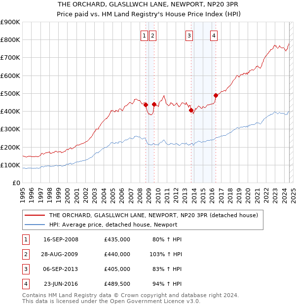 THE ORCHARD, GLASLLWCH LANE, NEWPORT, NP20 3PR: Price paid vs HM Land Registry's House Price Index