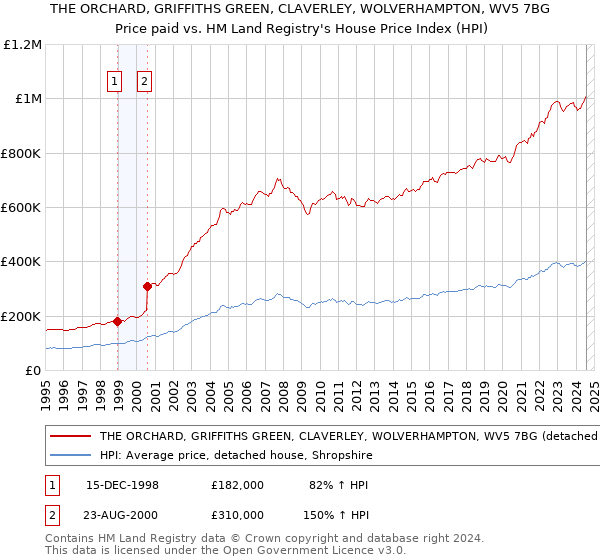 THE ORCHARD, GRIFFITHS GREEN, CLAVERLEY, WOLVERHAMPTON, WV5 7BG: Price paid vs HM Land Registry's House Price Index